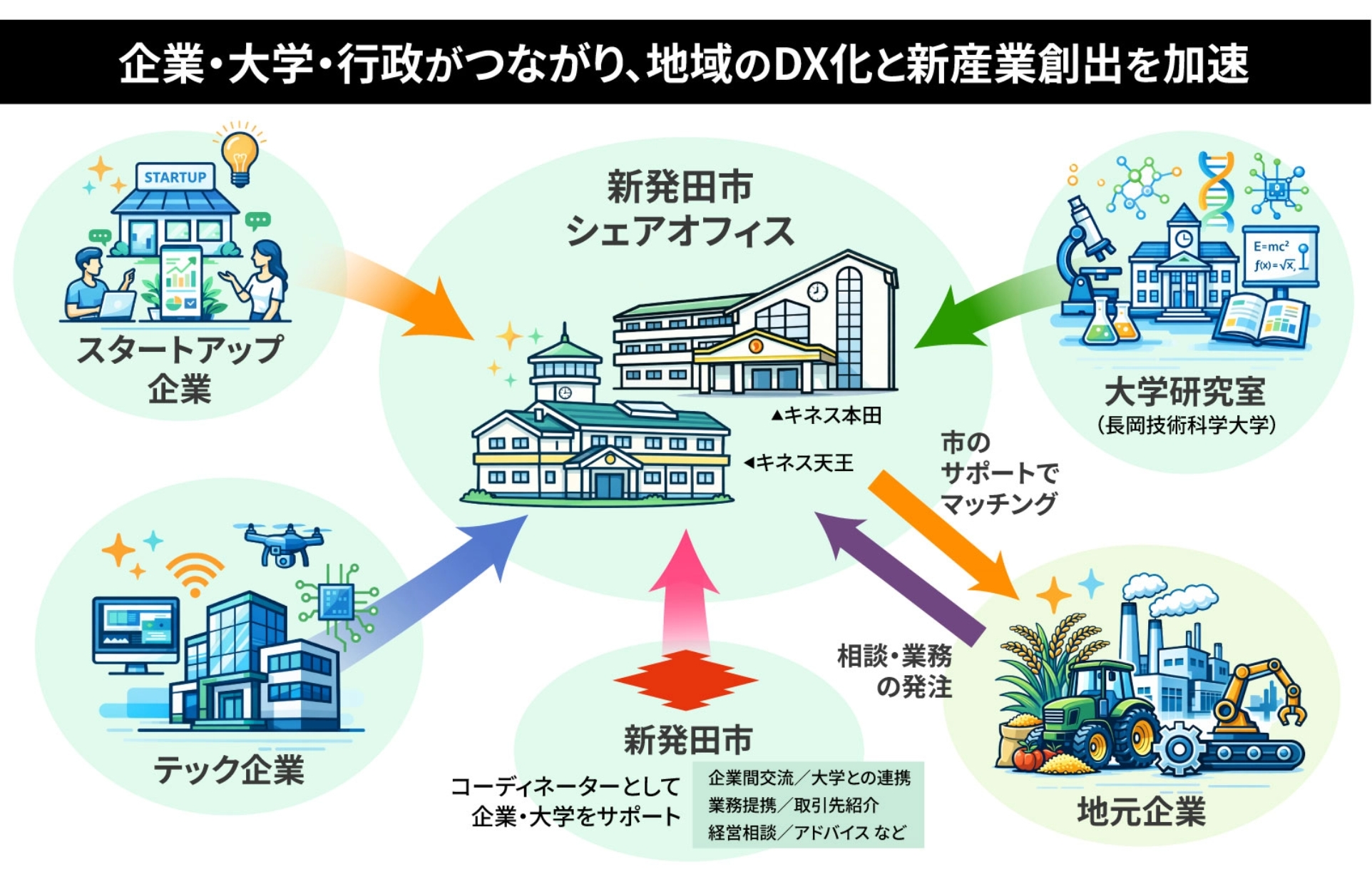企業・大学・行政がつながり、地域のDX化と新産業創出を加速 イメージ